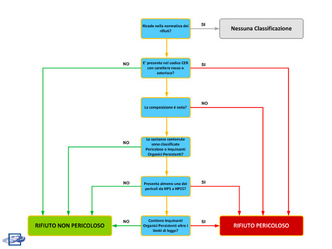 differenza-rifiuti-pericolosi-non