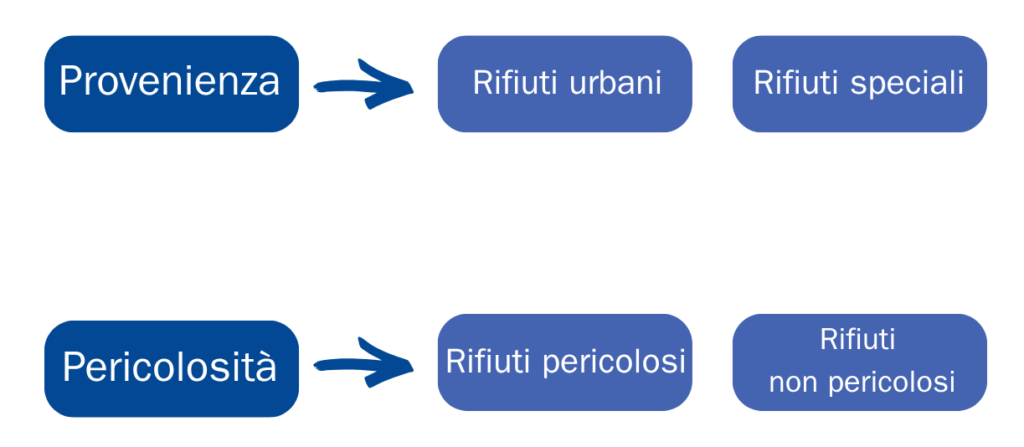 macro categorie di rifiuti