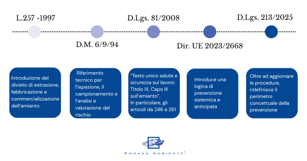 evoluzione quadro normativo della bonifica amianto 