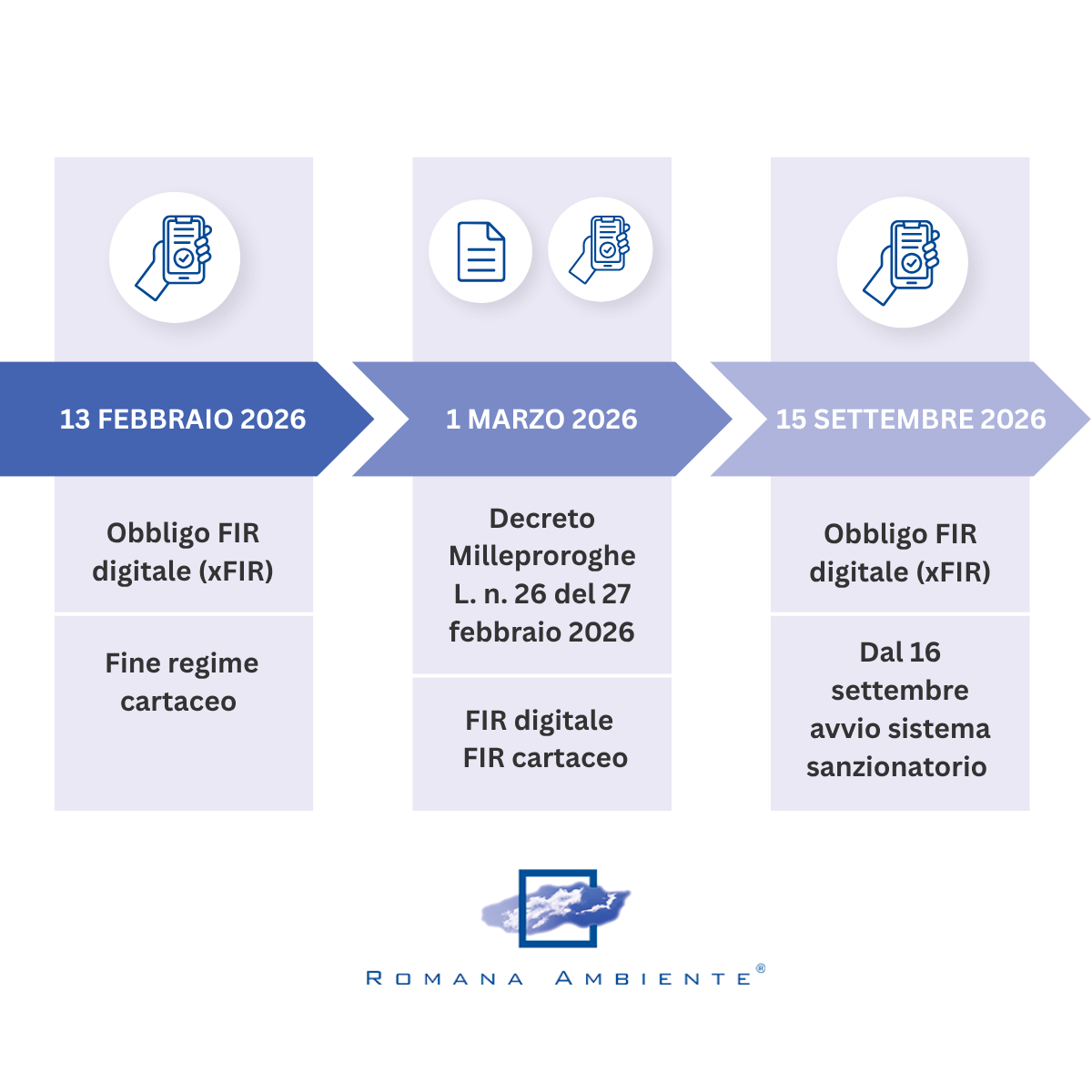 FIR digitale - schema normativo