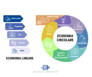 Economia lineare VS economia circolare