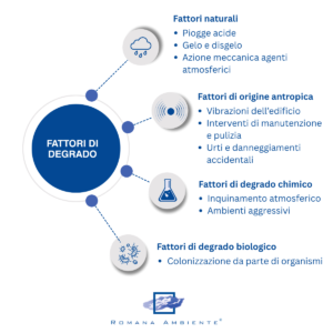 Descrizione dei fattori di degrado - materiali contenenti amianto